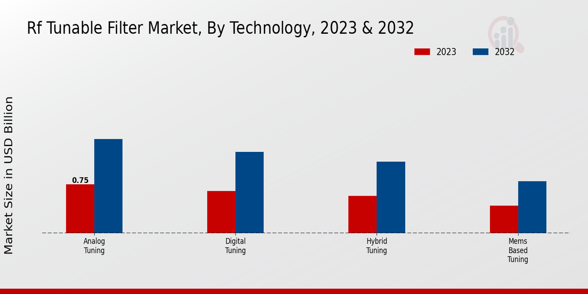 Perspectivas tecnológicas del mercado de filtros sintonizables RF 