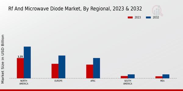 RF and Microwave Diode Market Regional Insights