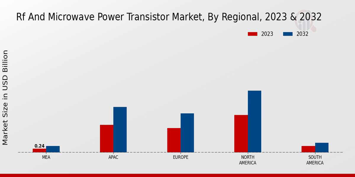 RF and Microwave Power Transistor Market Regional Insights