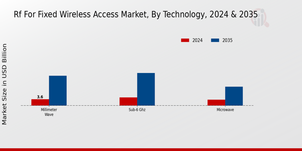 RF for Fixed Wireless Access Market Technology Insights