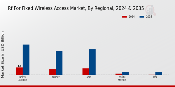 RF for Fixed Wireless Access Market Regional Insights