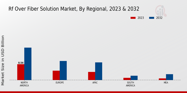 RF over Fiber Solution Market Regional Insights