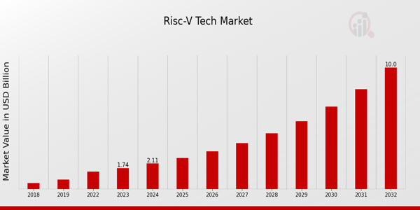 RISC-V Tech Market Overview