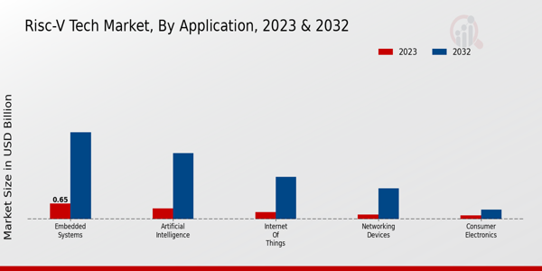 RISC-V Tech Market Type Insights