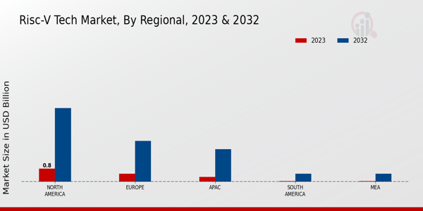 RISC-V Tech Market Regional Insights