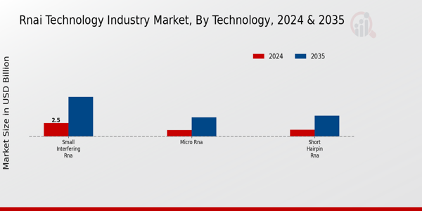 RNAi Technology Market Technology Insights  