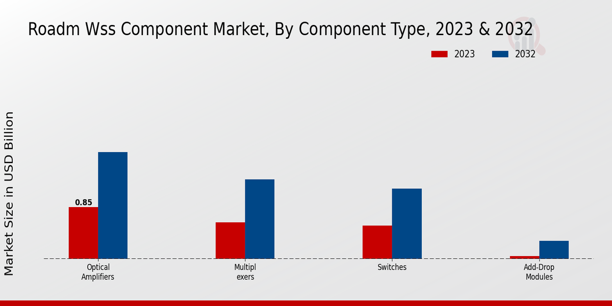 ROADM WSS Component Market Component Type Insights  