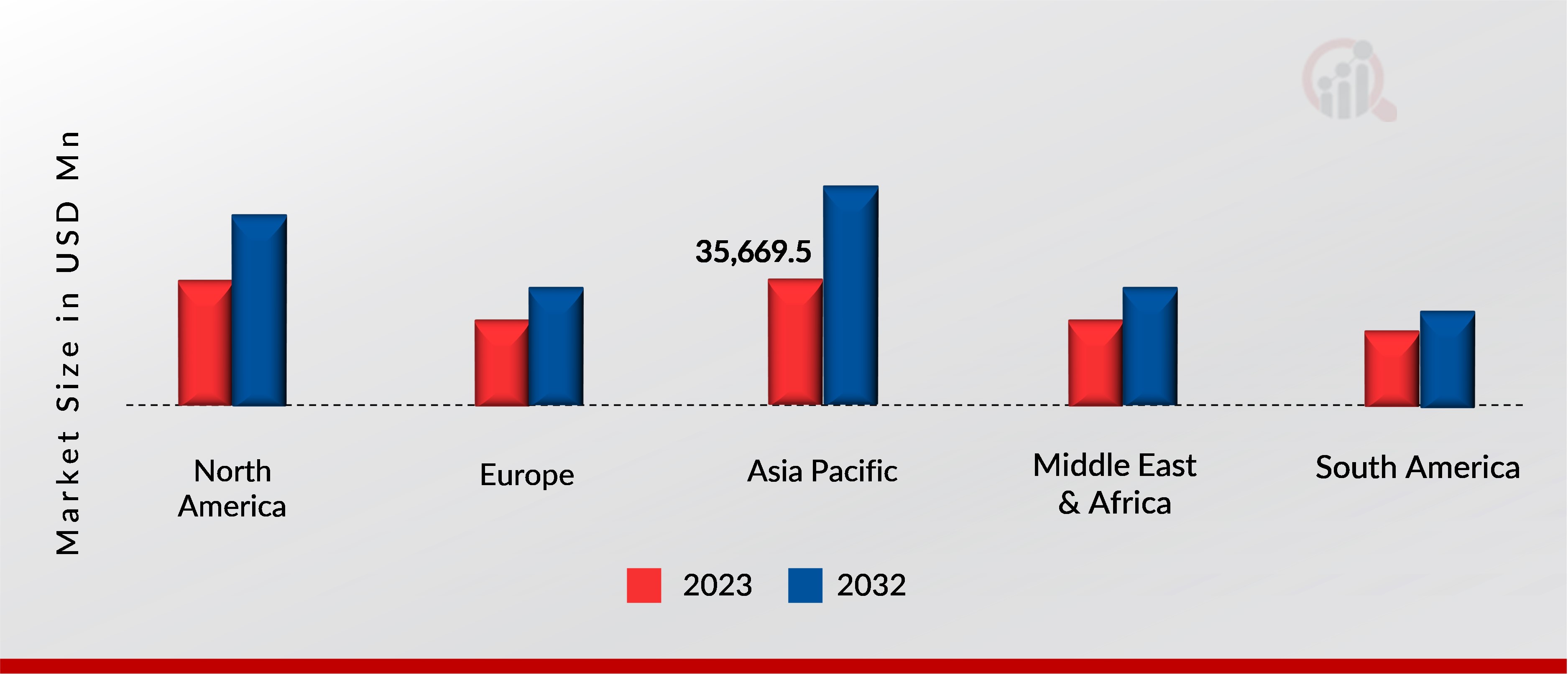 ROBOTICS MARKET SIZE BY REGION 2023&2032