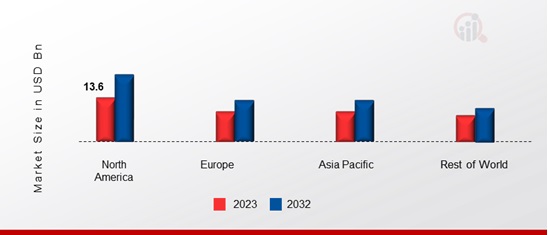 ROBOTIC WARFARE MARKET SHARE BY REGION 2023