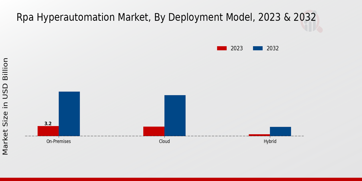 RPA Hyperautomation Market Insights