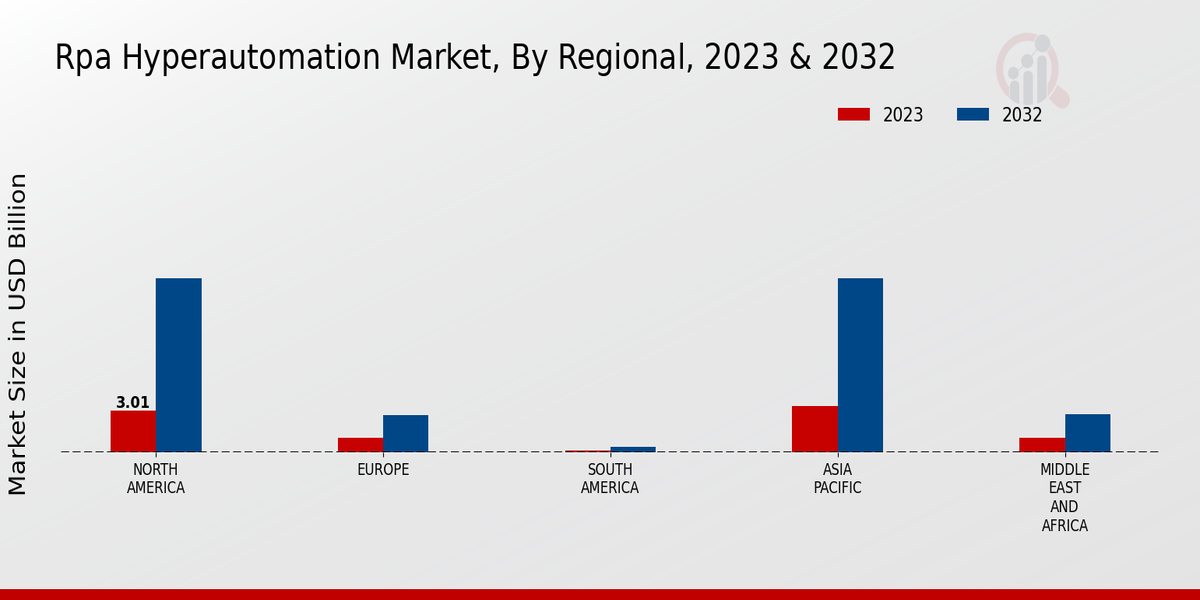 RPA Hyperautomation Market Regional Insights