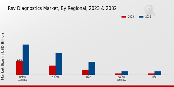 RSV Diagnostics Market Regional