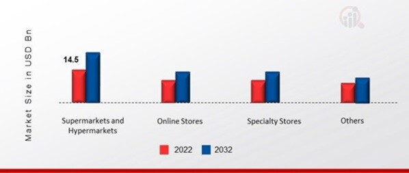 RTD Coffee Market, by Distribution Channel, 2022 & 2032