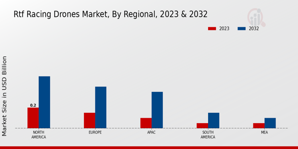 RTF Racing Drones Market Regional Insights