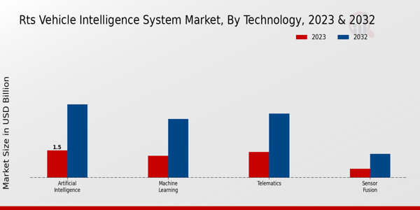 RTS Vehicle Intelligence System Market Technology Insights  