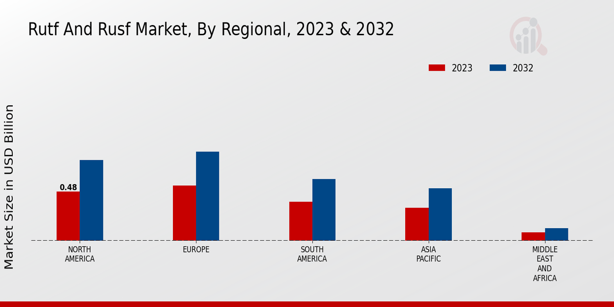 RUTF and RUSF Market By Regional