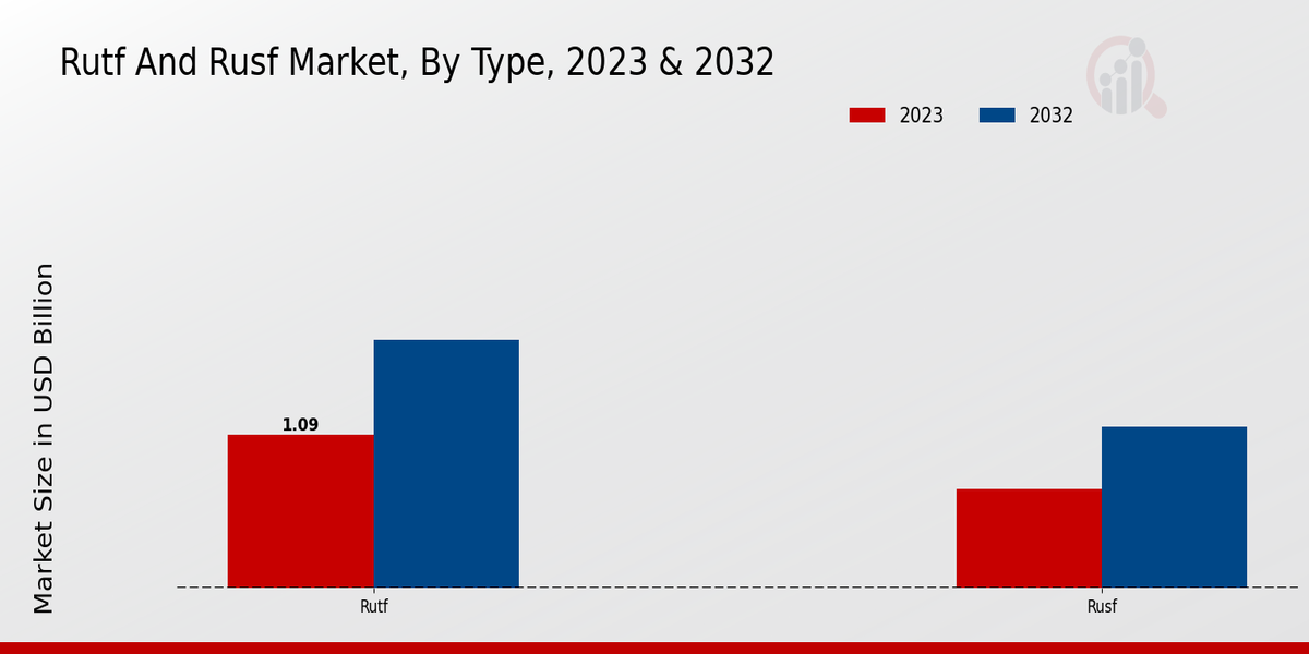 RUTF and RUSF Market By Type