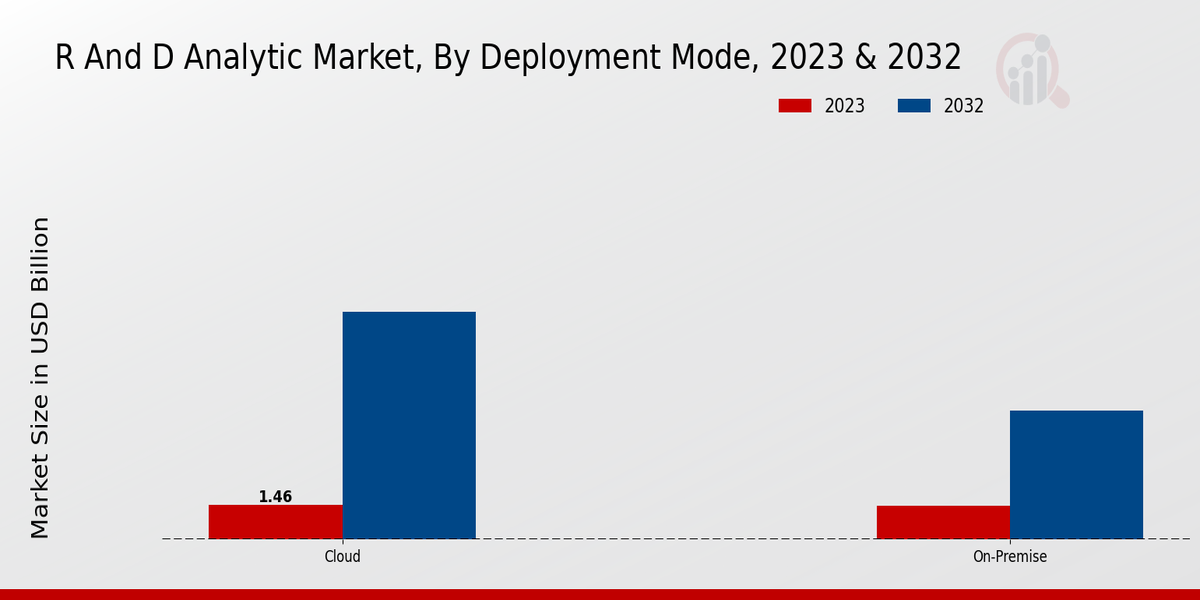 R And D Analytic Market Deployment Mode