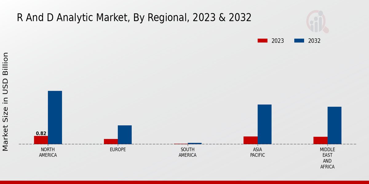 R And D Analytic Market Regional