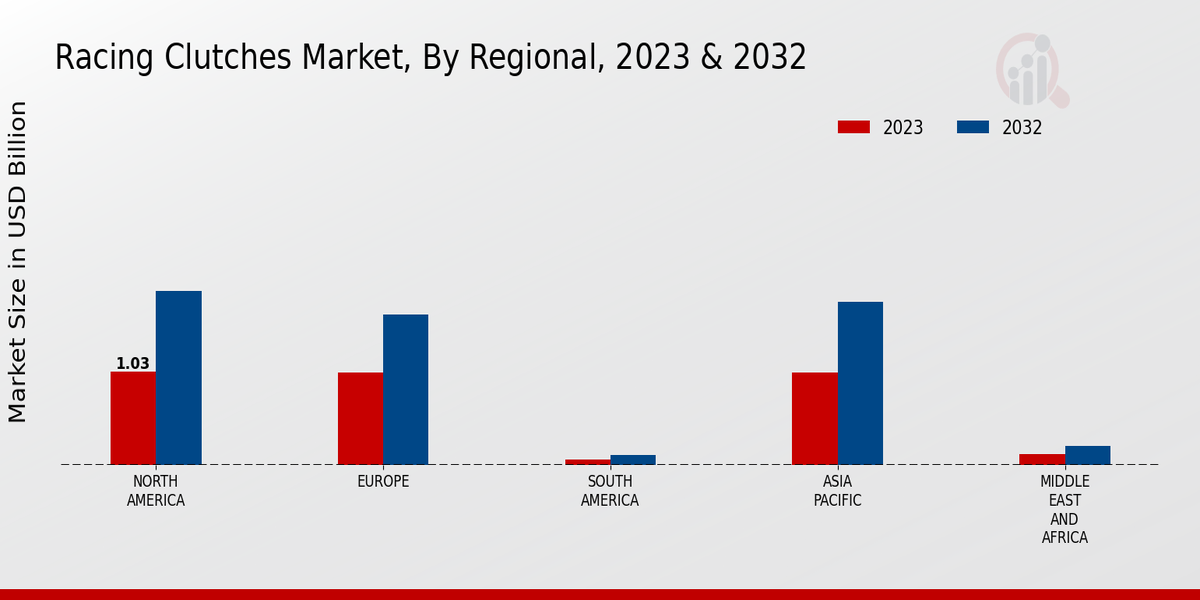 Racing Clutches Market Regional Insights