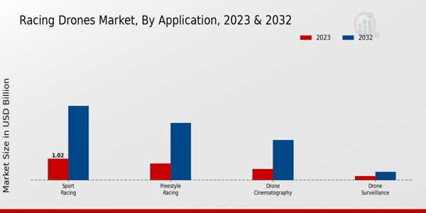 Racing Drones Market Application Insights