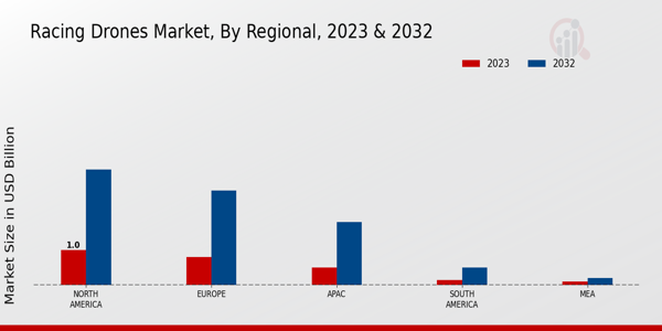 Racing Drones Market Regional Insights