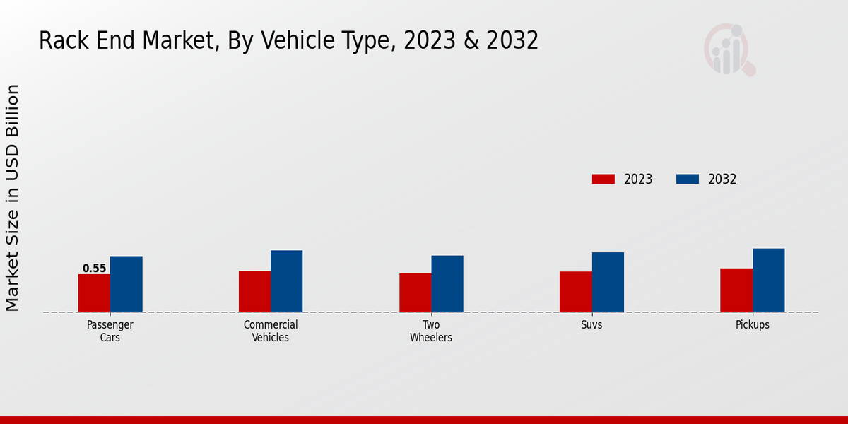 Rack End Market, By Vehicle Type