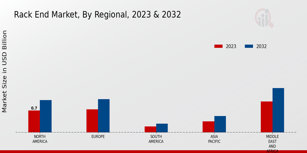 Rack_End_Market, by Regional