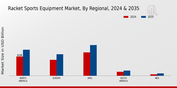 Racket Sports Equipment Market Regional Insights