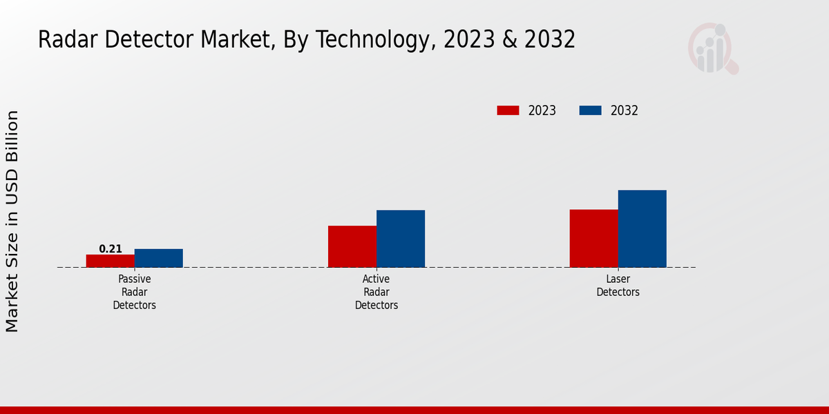 Radar Detector Market Technology Insights  