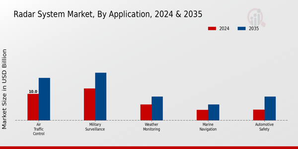 Radar System Market Segment