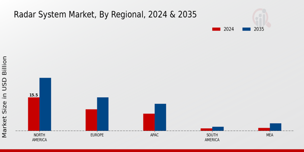 Radar System Market Region