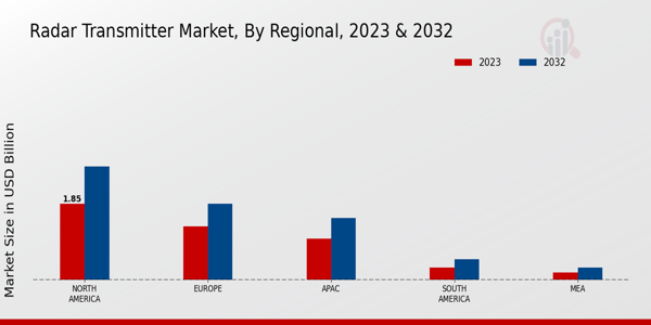 Radar Transmitter Market Regional Insights