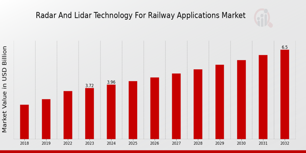 Global Radar and Lidar Technology for Railway Applications Market Overview