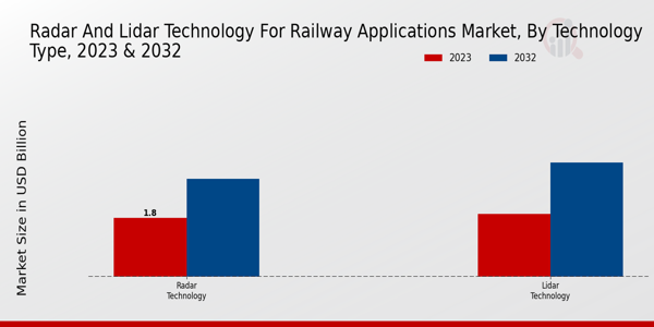 Radar and Lidar Technology for Railway Applications Market Technology Type Insights