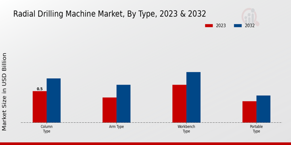 Radial Drilling Machine Market Type Insights