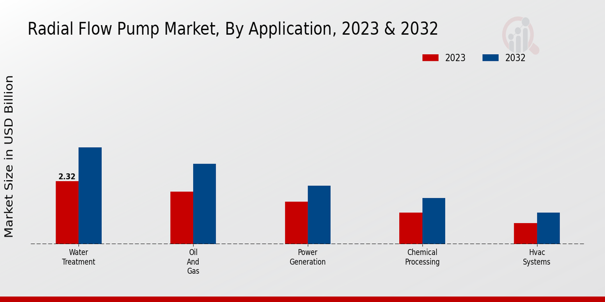 Radial Flow Pump Market Application Insights