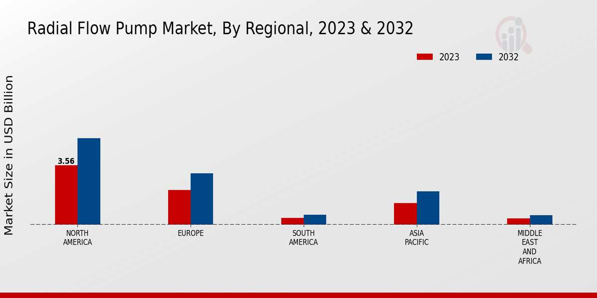 Radial Flow Pump Market Regional Insights