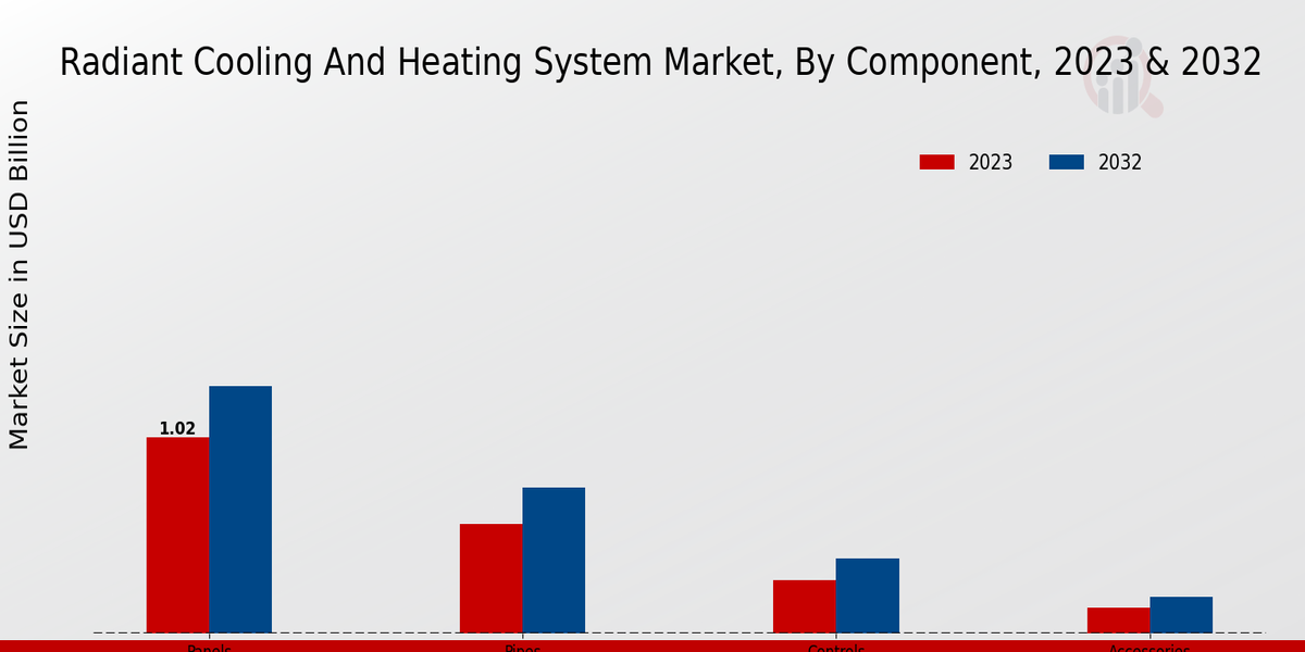 Radiant Cooling And Heating System Market Component Insights    