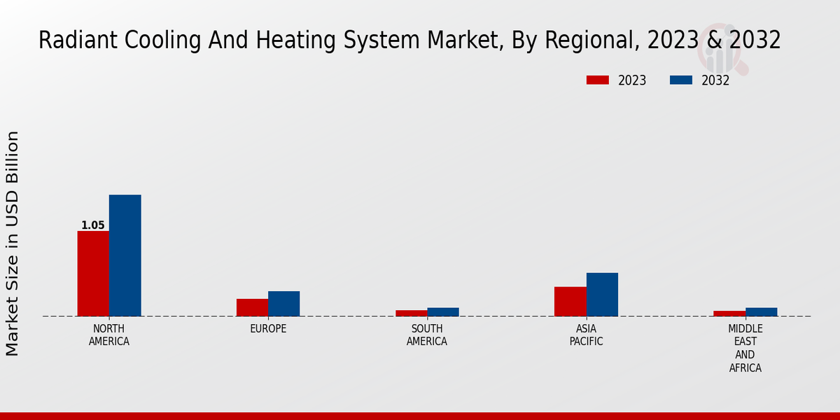 Radiant Cooling And Heating System Market Regional Insights  