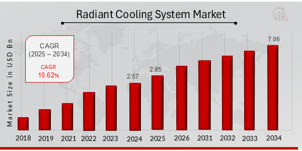 Radiant Cooling System Market Overview 2025-2034