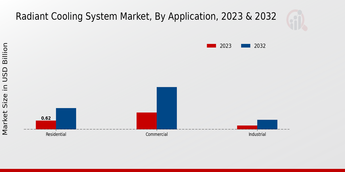 Radiant Cooling System Market Application Insights