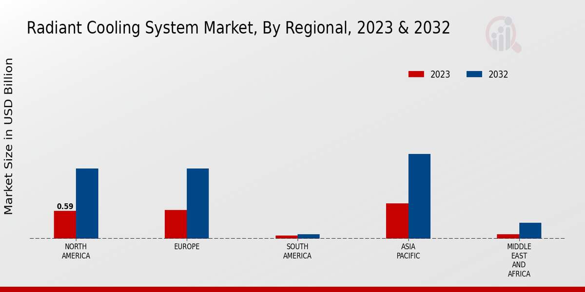 Radiant Cooling System Market Regional Insights