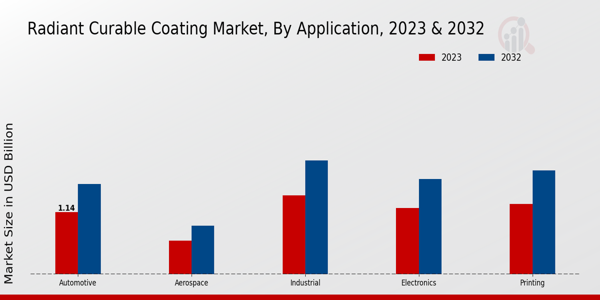 Radiant Curable Coating Market Application Insights