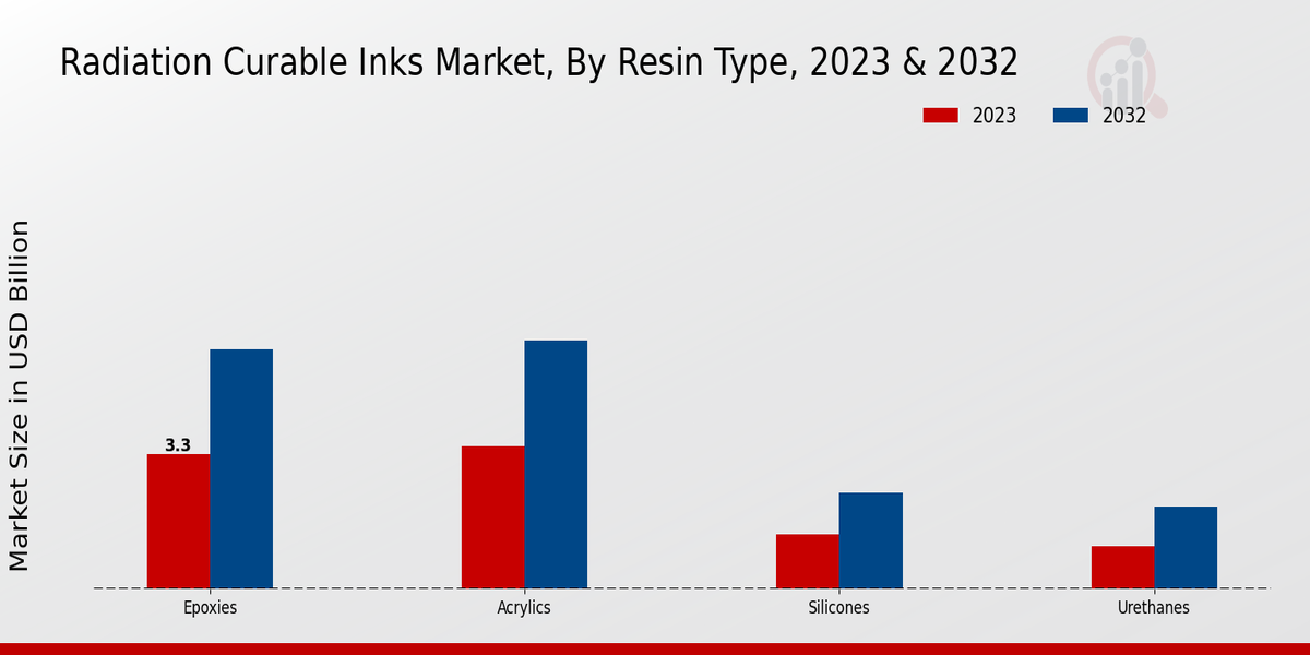 Radiation Curable Inks Market Resin Type Insights