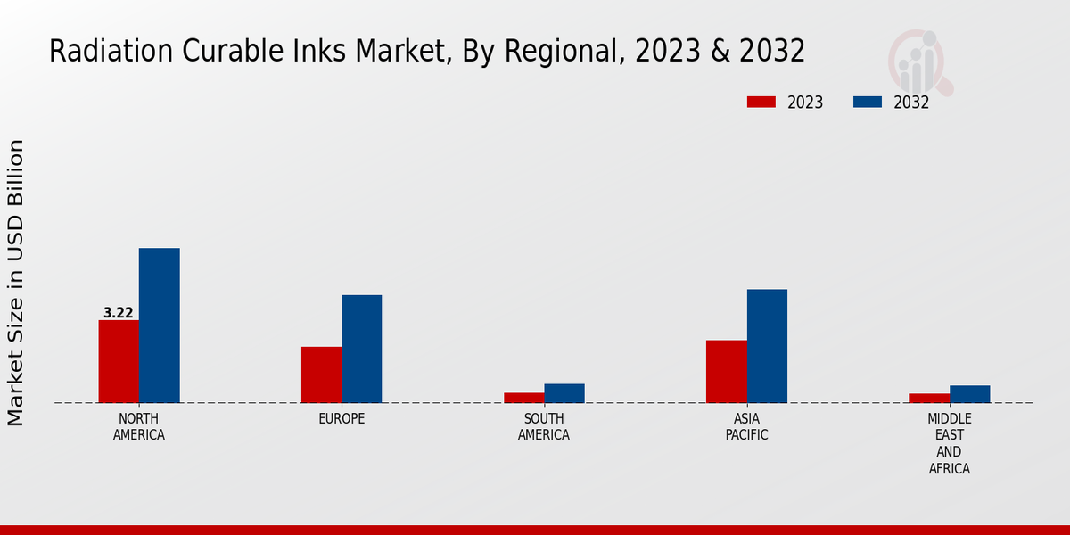 Radiation Curable Inks Market Regional Insights