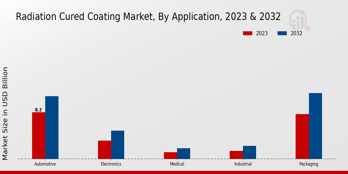 Radiation Cured Coating Market Application Insights