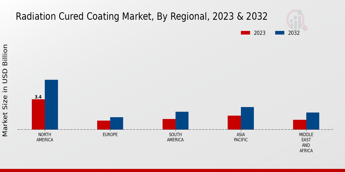 Radiation Cured Coating Market Regional Insights