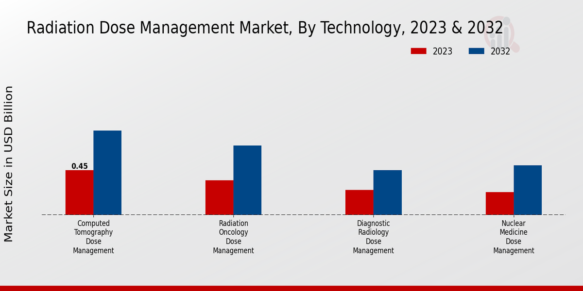 Radiation Dose Management Market Technology Insights  