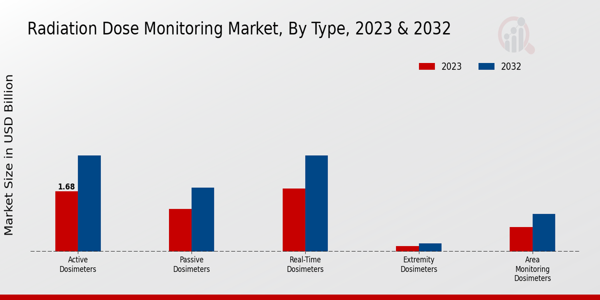 Radiation Dose Monitoring Market Type Insights